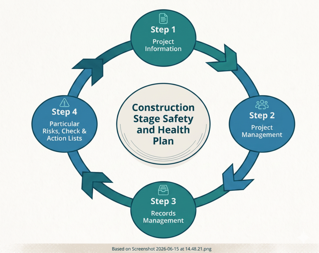 construction healthand safety plan diagram