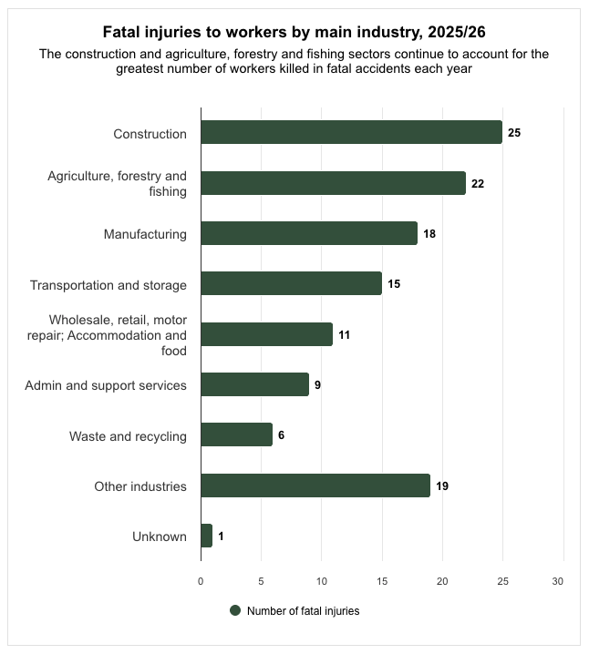 workplace fatalities by industry